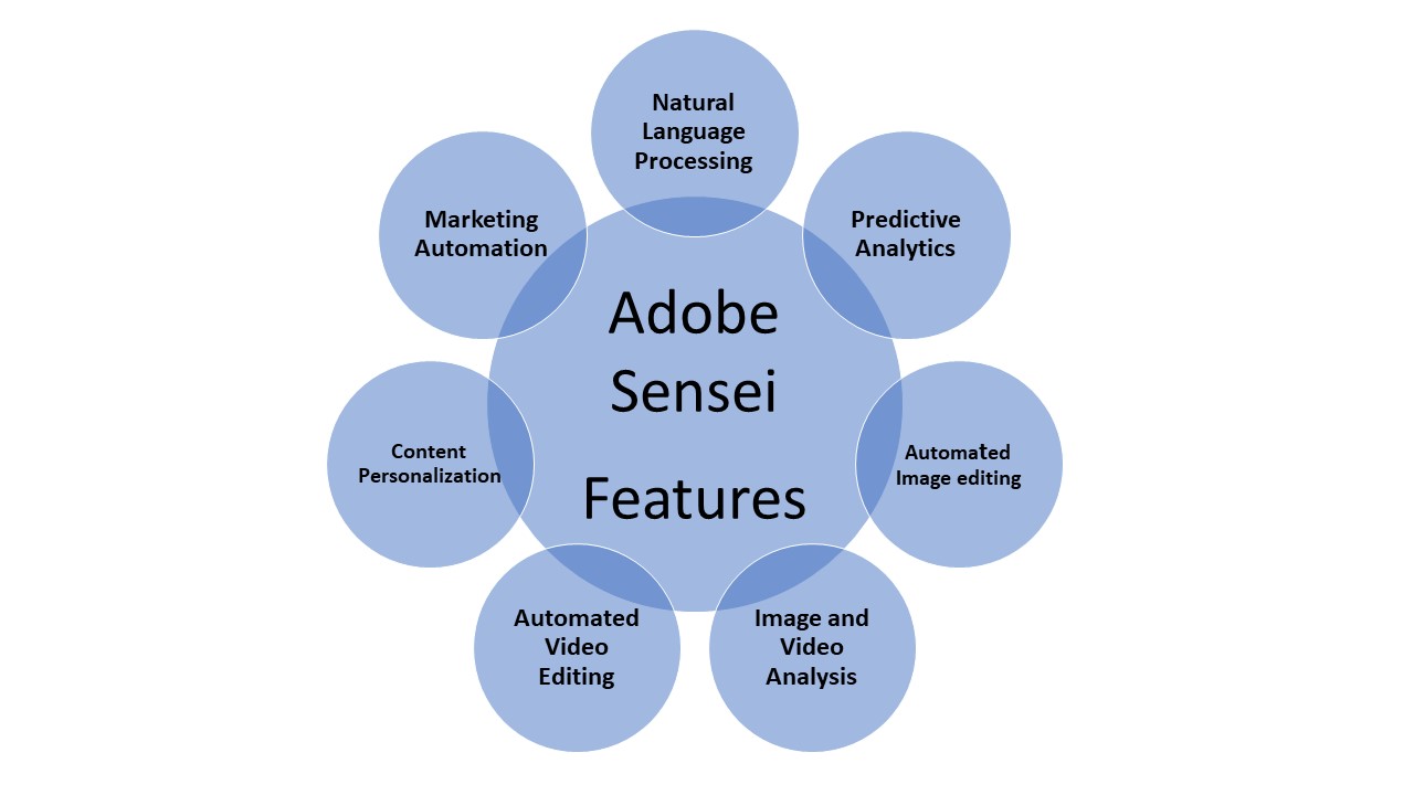 A prime illustration of this is Adobe Sensei in Adobe Creative Cloud